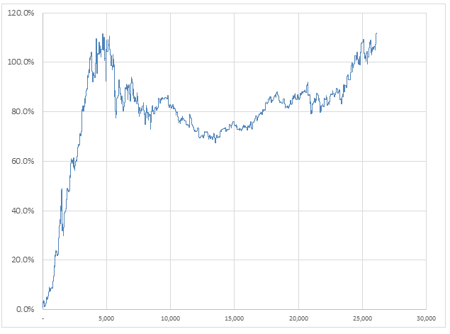  CSI300 레버리지 ETF 백테스트