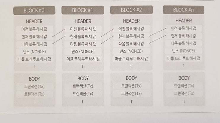  [피어나인/블록체인]헬스케어 산업에서의 블록체인 기술의 적용