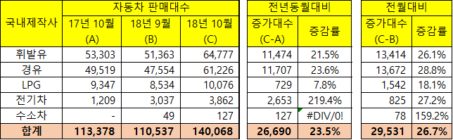  2018년 10월 유종별 자동차 판매대수 통계