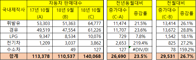 2018년 10월 유종별 자동차 판매대수 통계