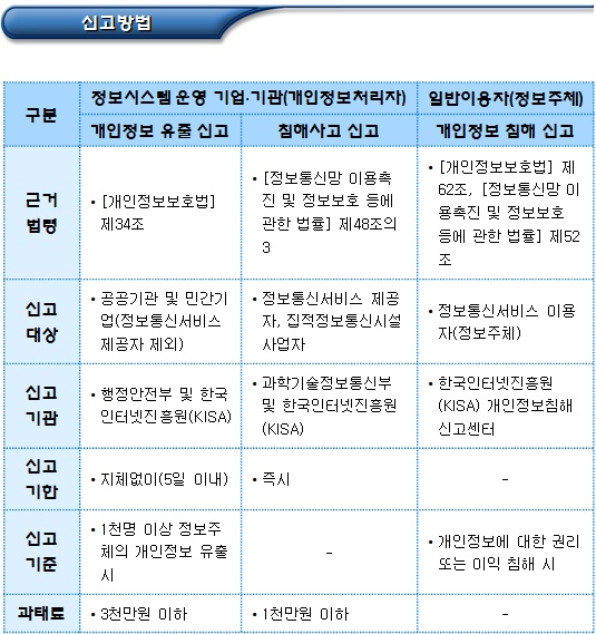 개인정보 유출시의 조치방안 개인정보 유출시의 조치방안