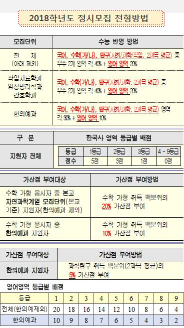  세명대학교 정시등급 (2018)