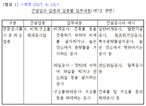  비계구조물해체공사업면허의 등록과 인수