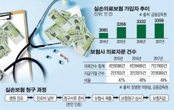 보험-의료계 기싸움… 발목 잡힌 ‘보험업법 개정안’[ 보험-의료계 기싸움… 발목 잡힌 ‘보험업법 개정안’[