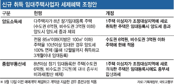  분양권(조합원입주권) 상태에서 주택임대사업자 등록?