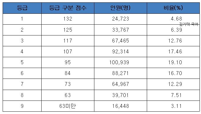  2019학년도 수능 등급컷 및 31번 문제