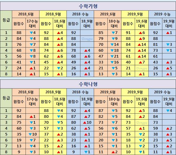 2019 수능 등급컷(국어/수학)