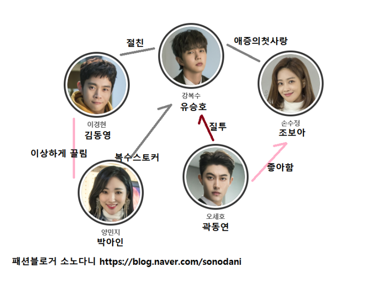  복수가 돌아왔다 인물관계도 등장인물 줄거리 : 유승호 조보아 곽동연 김동영 등