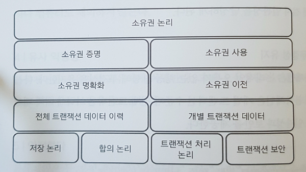  [피어나인/블록체인] 블록체인이라는 퍼즐 완성하기