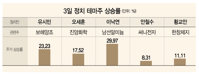  왜 갑자기 정치 테마주 급등하나? 유시민 보해양조,오세훈 진양화학, 이낙연 남선알미늄, 안철수 써니전자, 황교안 한창제지