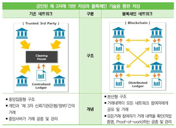  [피어나인/블록체인] 블록체인 기술의 의료분야 활용 현황 및 정책제언