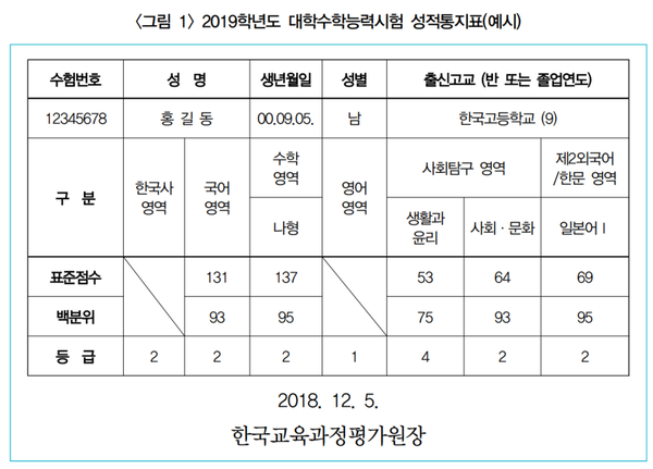  [2019 수능만점자] 수능성적표 발표! 수능만점자 총 9명 중 6명이 메가스터디와 함께했습니다!