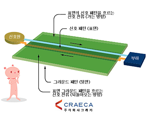 회로 패턴과 노이즈 저감 대책