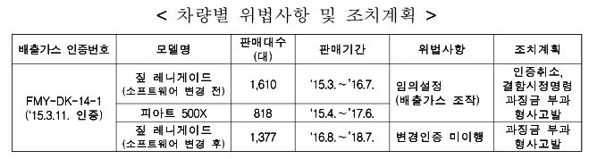  피아트도 경유차 배출가스 불법 조작 적발되었네요...