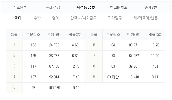  2018 수능 확정등급컷과 난이도 그리고 무엇이 출제되었는지?