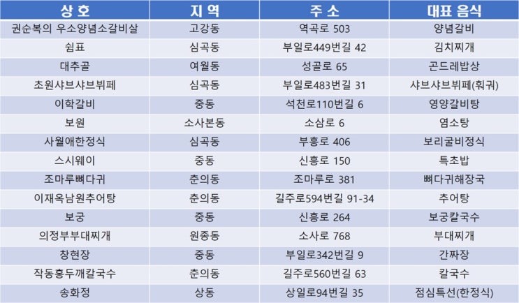  부천시에서 선정한 '부천 맛집' 30곳