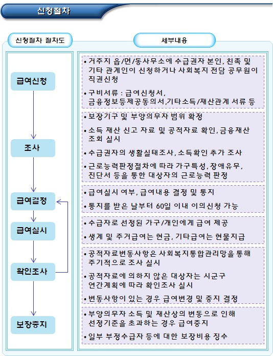 기초생활보장제도 대상자 및 신청절차 기초생활보장제도 대상자 및 신청절차