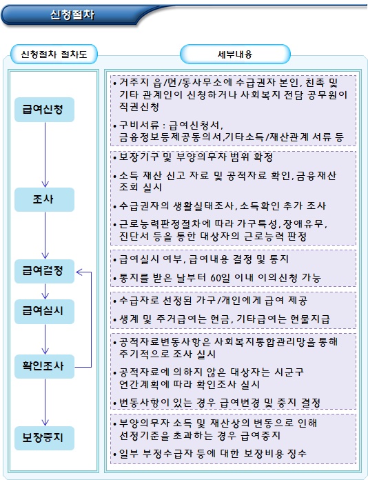 기초생활보장제도 대상자 및 신청절차