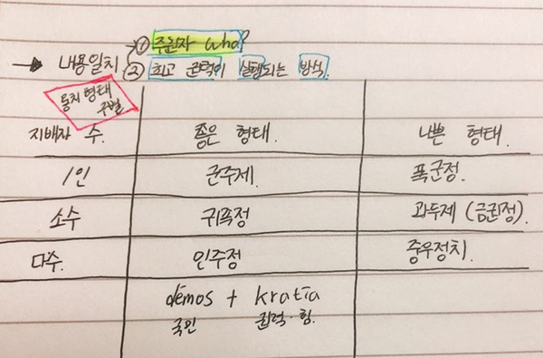  공화정과 전제정 / 정부형태 / 공시일기