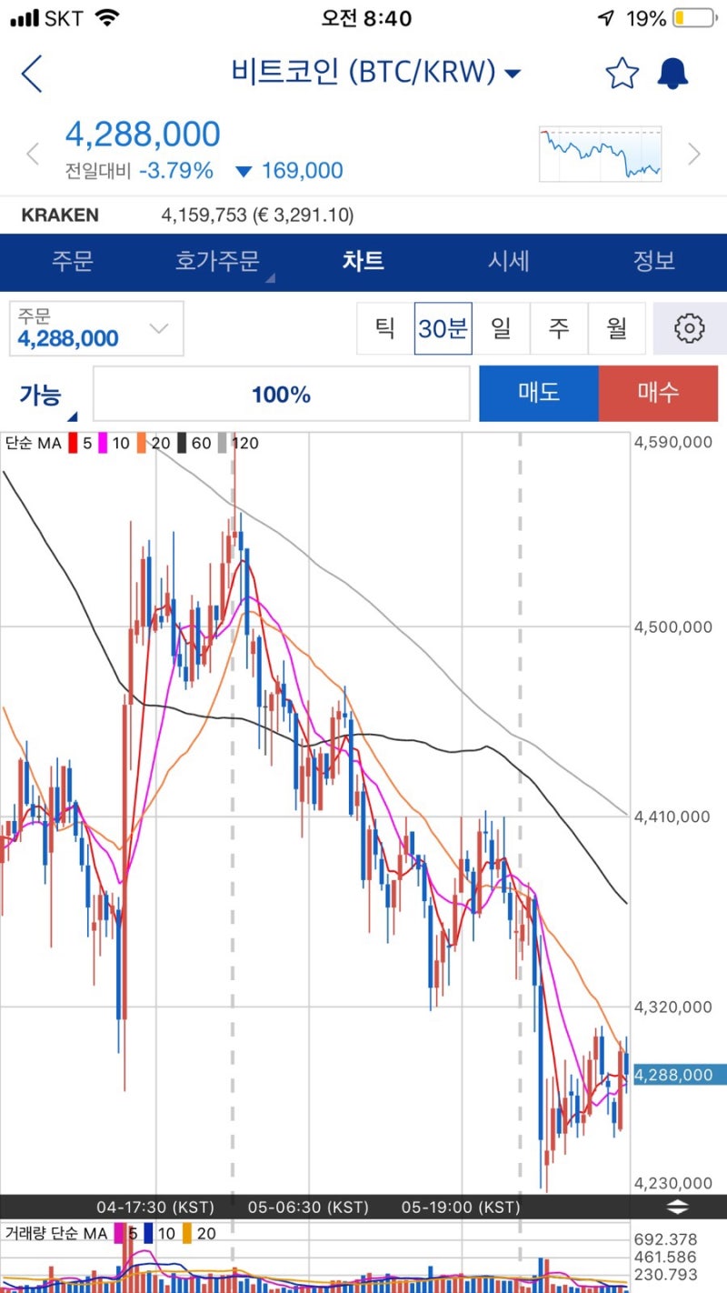 비트코인 6일 시세전망.하락예상.적중! : 네이버 블로그