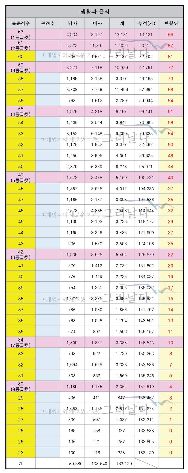 2019 수능 한국사 사탐 확정등급컷 표준점수 백분위 환산 점수 확인 네이버 블로그