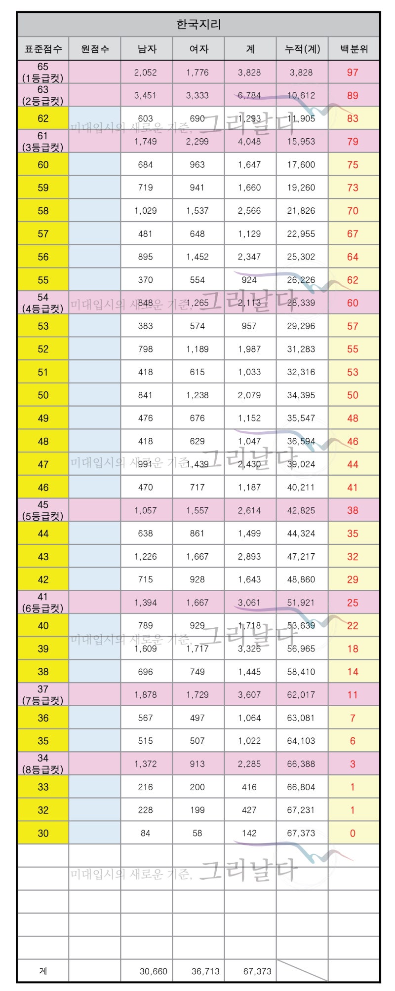 2019 수능 한국사 사탐 확정등급컷 표준점수 백분위 환산 점수 확인 네이버 블로그