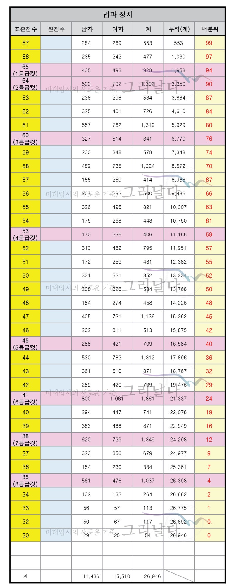 2019 수능 한국사 사탐 확정등급컷 표준점수 백분위 환산 점수 확인 네이버 블로그