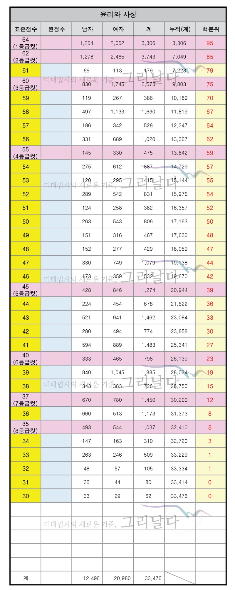 2019 수능 한국사 사탐 확정등급컷 표준점수 백분위 환산 점수 확인 네이버 블로그