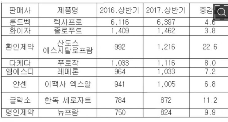  치매 치료약<1> - 우울증약  SSRI 계열 '렉사프로' '졸로푸트' '푸로작' '레메론' '이팩사 엑스알' 등