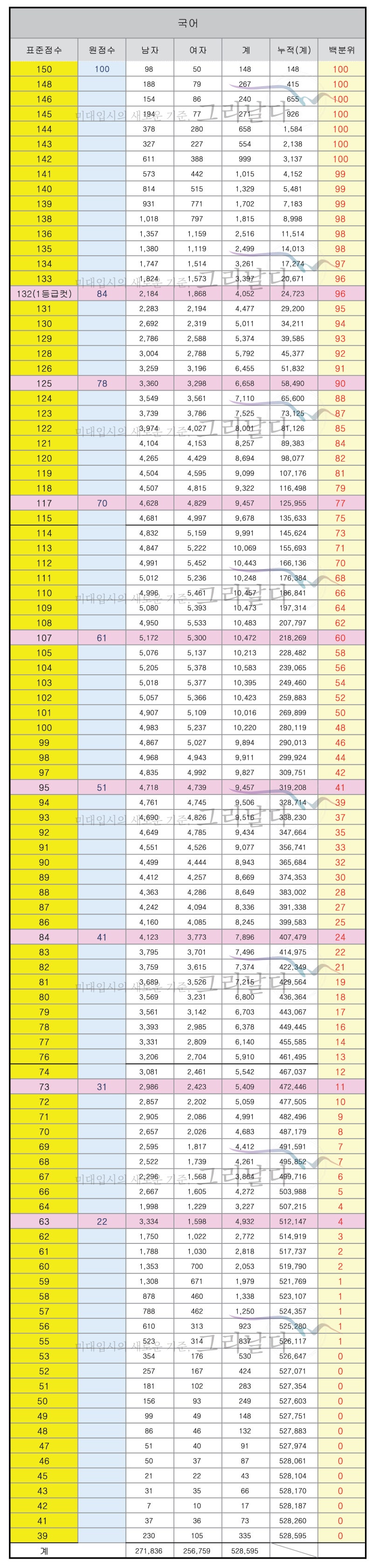2019 수능 국어 영어 확정등급컷 표준점수 백분위 환산 점수 알아보기 네이버 블로그