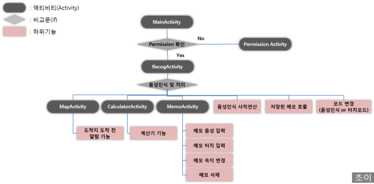  음성인식 비서 안드로이드 앱 개발 프로젝트 (App name : Secretary App)