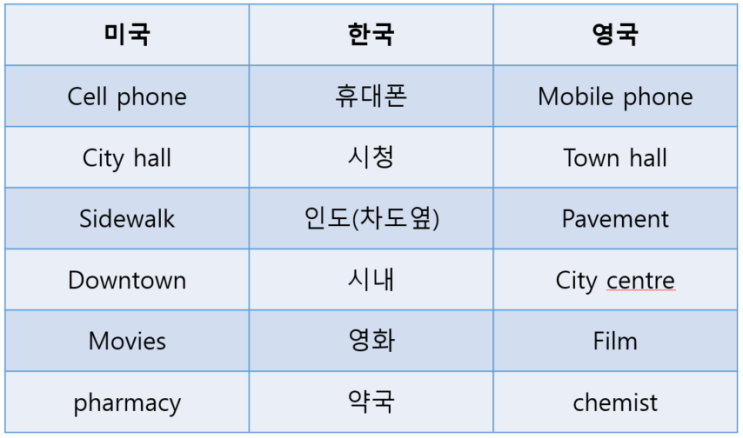  영국영어 vs 미국영어 무엇이 다를까요?<영잘>