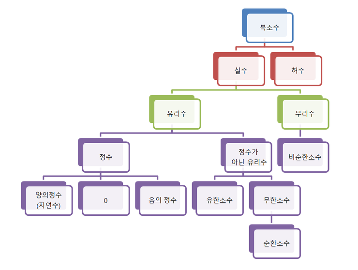  전기기초 수학 - 5. 실수, 유리수, 무리수, 정수, 자연수, 순환소수, 비순환소수란 무엇인가?