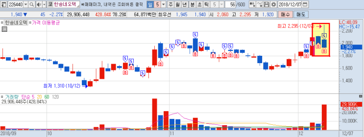 * 12/7 리딩(단기) - 한송네오텍 +7.4%,바른손 +2.1%,특수건설 +2.4%