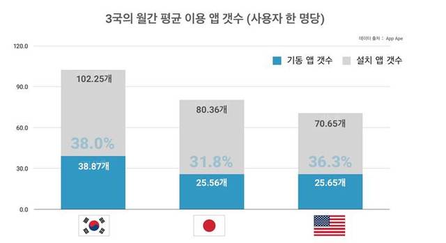 한국인 스마트폰 앱 '평균 102개'설치한다!