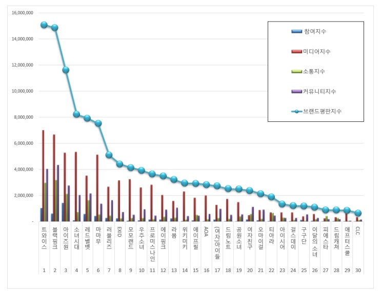  [브랜드평판] 걸그룹 브랜드 2018년 12월 빅데이터 분석결과...1위  트와이스,  2위 블랙핑크,  3위 아이즈원