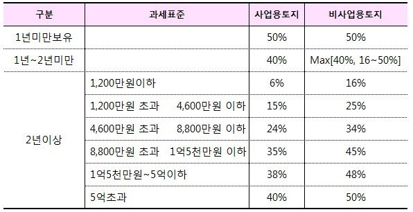 비상업용 토지 양도소득세 세율 장기 보유 특별 공제