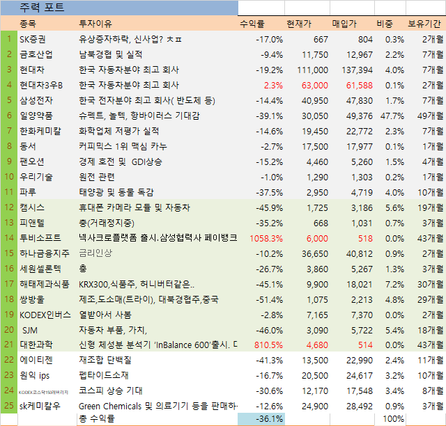  11월 미생리포트 때 늦은 기록을 남기다