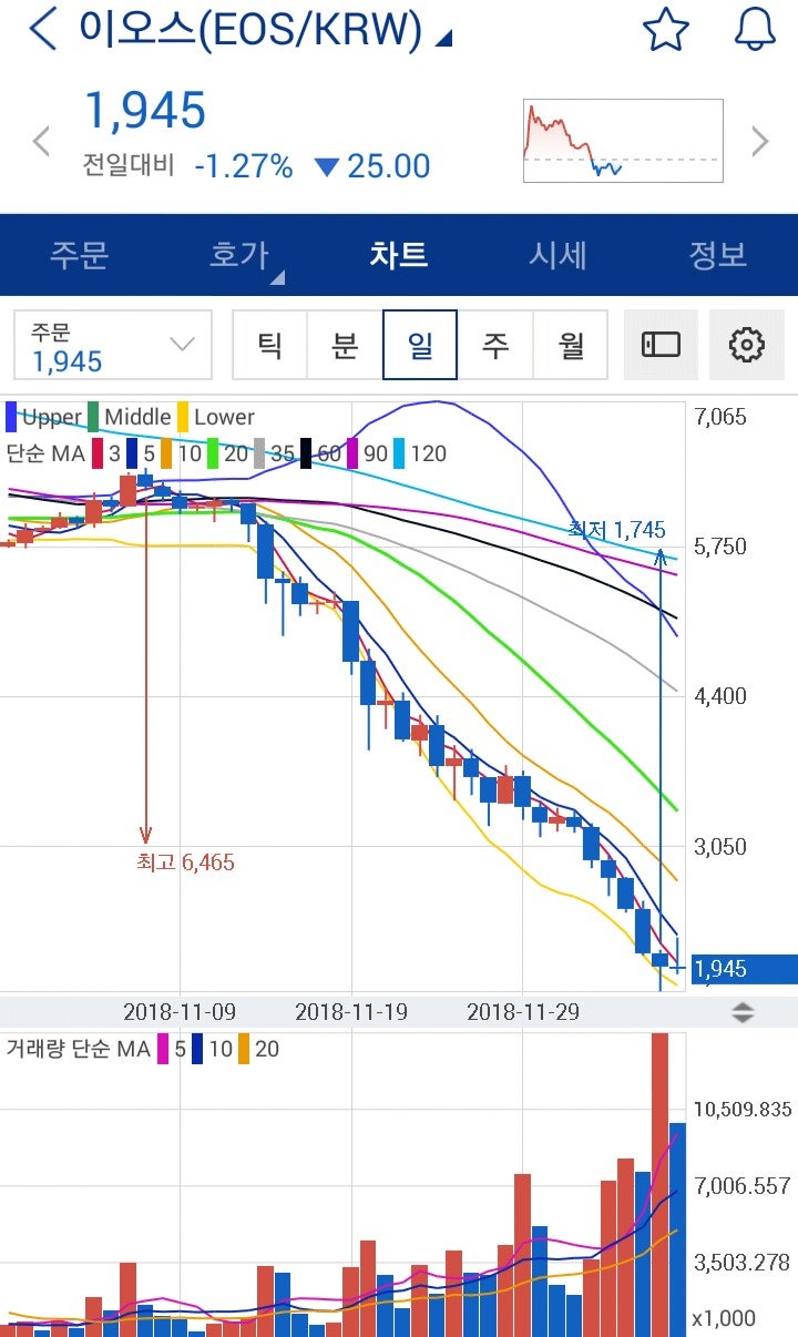 암호화폐]비트코인캐시하드포크 전쟁 격화(가상화폐 하락세 지속ᆞ저점 확인 : 리플) : 네이버 블로그
