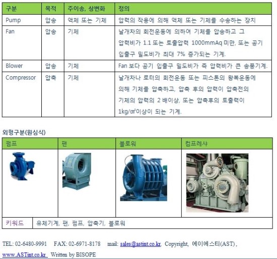 Fan, Blower, Compressor 그리고 Pump의 구분