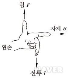 플레밍의 오른손 왼손법칙을 알아보자/전기기능사기본원리/전기기본원리/전기기능사인강/전기기능사학원