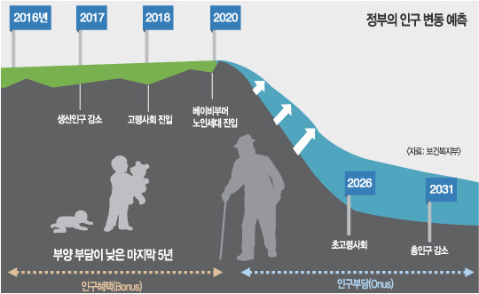  청년들이 사라지고 있다.