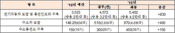  2019년 전기차, 수소차 보급 및 충전인프라 구축 예산 확정 등