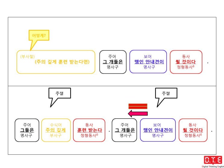 영작연습(16) - 과거분사로 분사구문 만들기(2) : 조건 영작연습(16) - 과거분사로 분사구문 만들기(2) : 조건