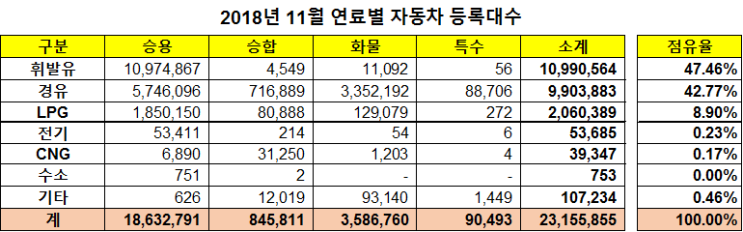  2018년 11월 연료별 자동차 등록대수 통계