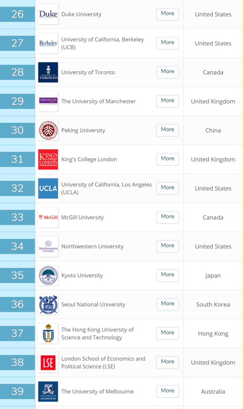 QS 전세계 대학교 순위 2019년 - 홍콩대학교 및 싱가폴대학교, 싱가폴난양공대 순위 , 코넬대학교 순위, 서울대학교 36위 :  네이버 블로그