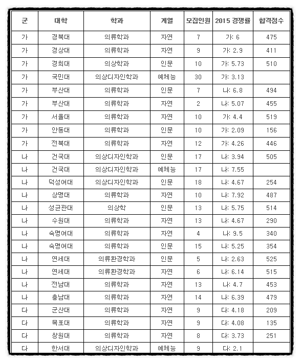 의상디자인학과 순위 가·나·다군 지원 대학 알아보기! : 네이버 블로그 의상디자인학과 순위 가·나·다군 지원 대학 알아보기! : 네이버 블로그