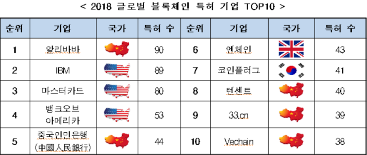  중국, ICT 업체 BAT도 블록체인 투자 활발