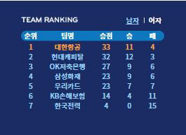  남자프로배구순위 2018 12월순위 대한항공 득점 아가메즈 성공률 요스바니 1위