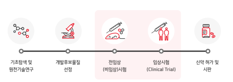  신약 개발 단계 과정